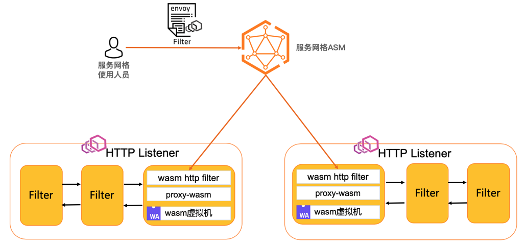 基于Wasm和ORAS如何简化扩展服务网格功能