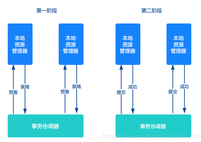 微服务架构下分布式事务解决方案是怎样的呢