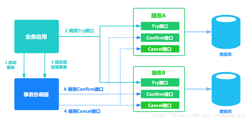 微服務(wù)架構(gòu)下分布式事務(wù)解決方案是怎樣的呢