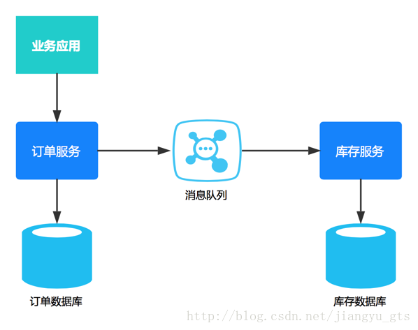 微服務(wù)架構(gòu)下分布式事務(wù)解決方案是怎樣的呢