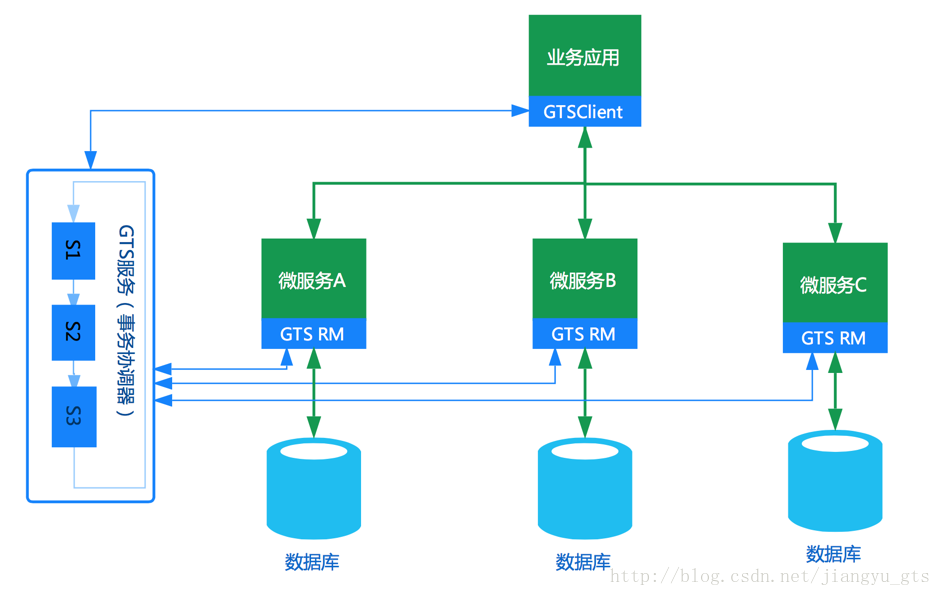 微服务架构下分布式事务解决方案是怎样的呢