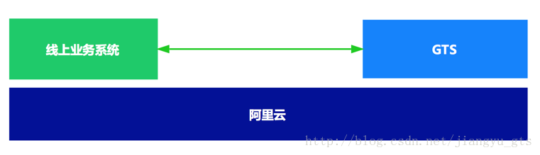 微服務(wù)架構(gòu)下分布式事務(wù)解決方案是怎樣的呢