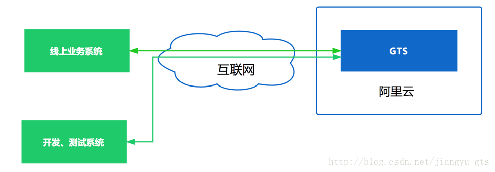 微服務(wù)架構(gòu)下分布式事務(wù)解決方案是怎樣的呢