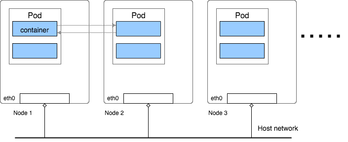 Flannel-UDP在kubernetes中如何工作