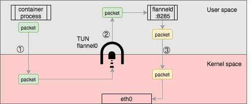 Flannel-UDP在kubernetes中如何工作