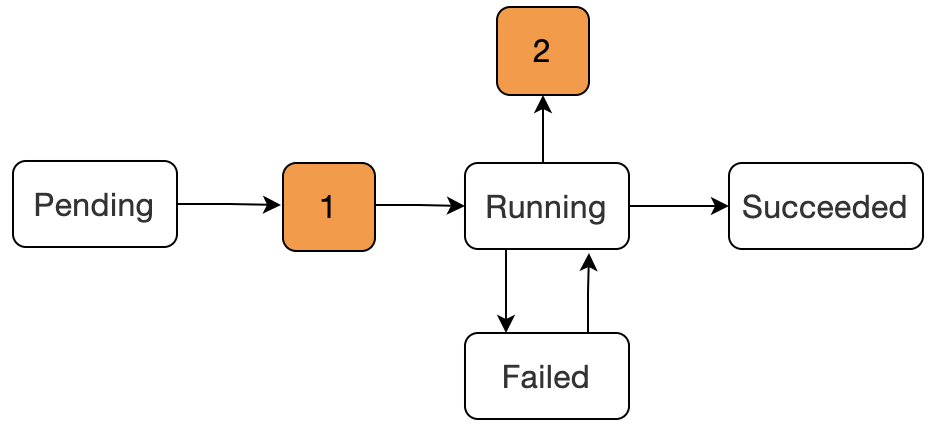 K8S线上集群怎样排查Node节点NotReady异常状态