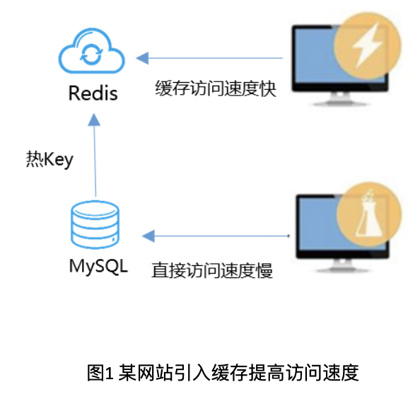 Redis 迁移同步过程中的挑战与解决方案是什么