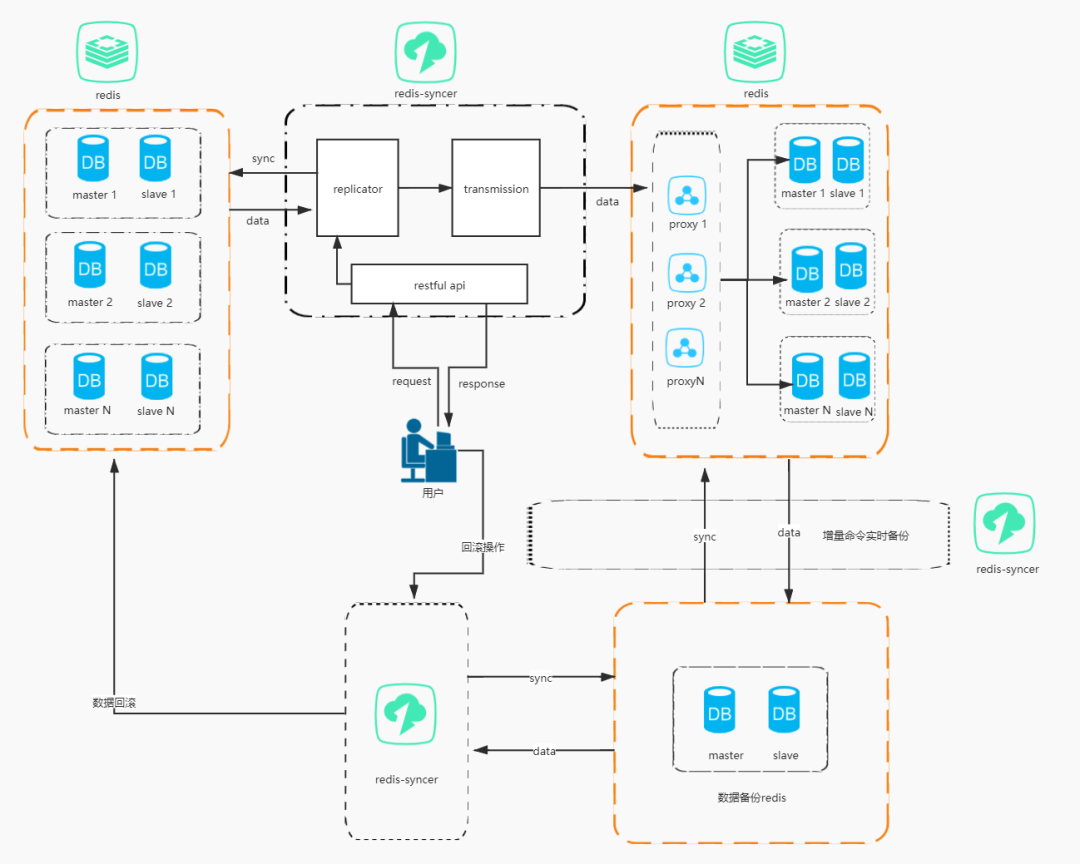 Redis 迁移同步过程中的挑战与解决方案是什么