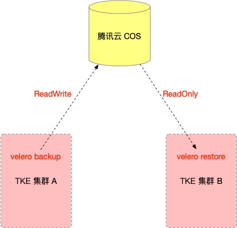 TKE中怎么使用 Velero 迁移复制集群资源