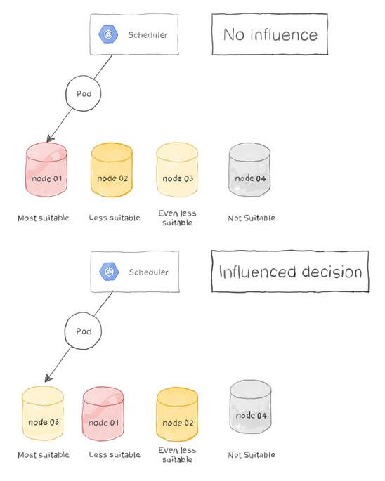 影响 Kubernetes 调度的决策因素是什么