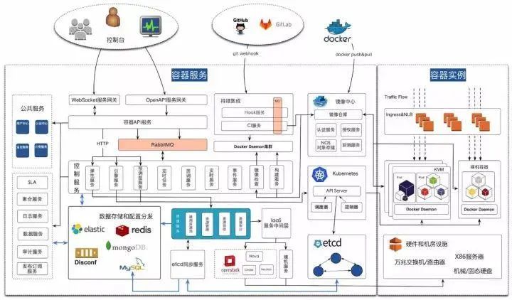 Kubernetes架构的问题有哪些