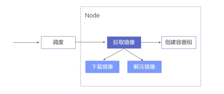 如何进行Serverless场景下Pod创建效率优化