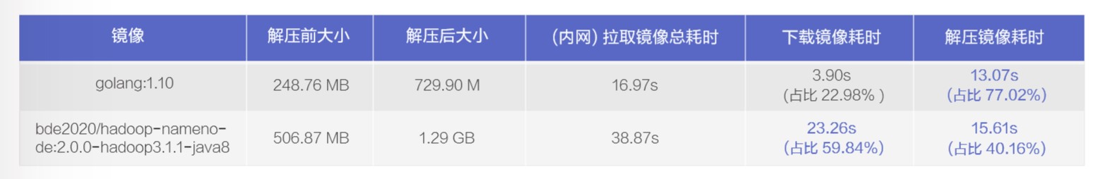 如何进行Serverless场景下Pod创建效率优化