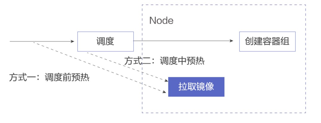 如何进行Serverless场景下Pod创建效率优化