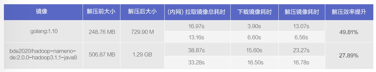 如何进行Serverless场景下Pod创建效率优化