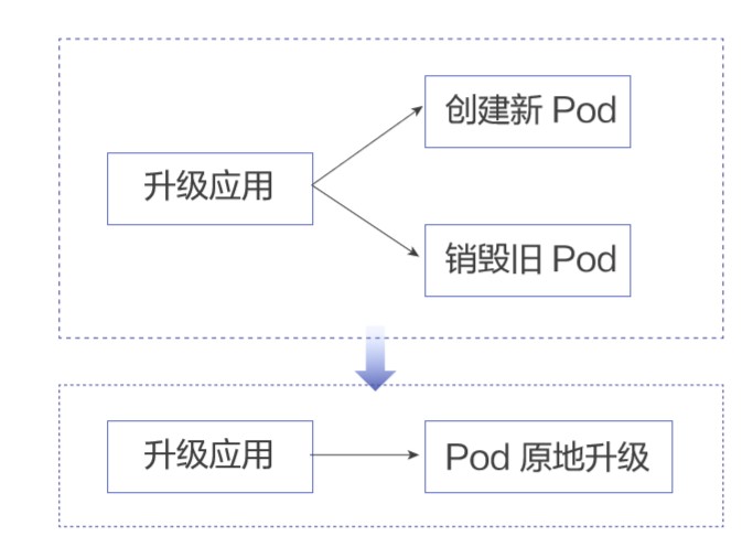 如何进行Serverless场景下Pod创建效率优化