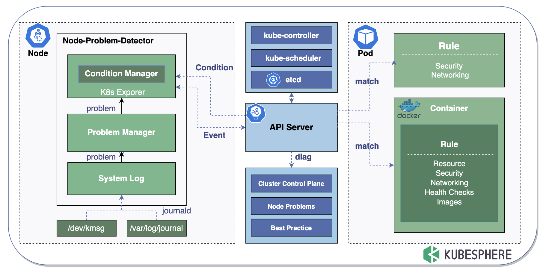 KubeSphere中的Kubernetes 集群自動巡檢工具KubeEye怎么用