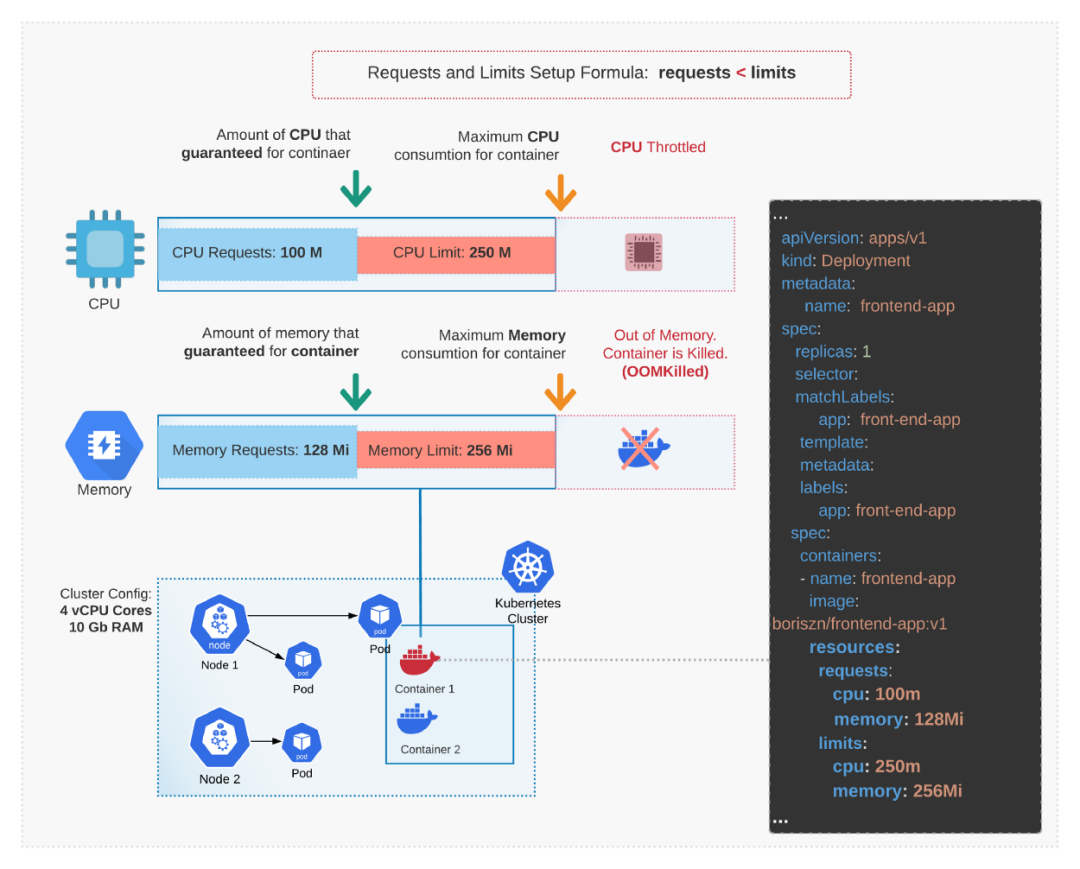 怎么调整Kubernetes的CPU和内存