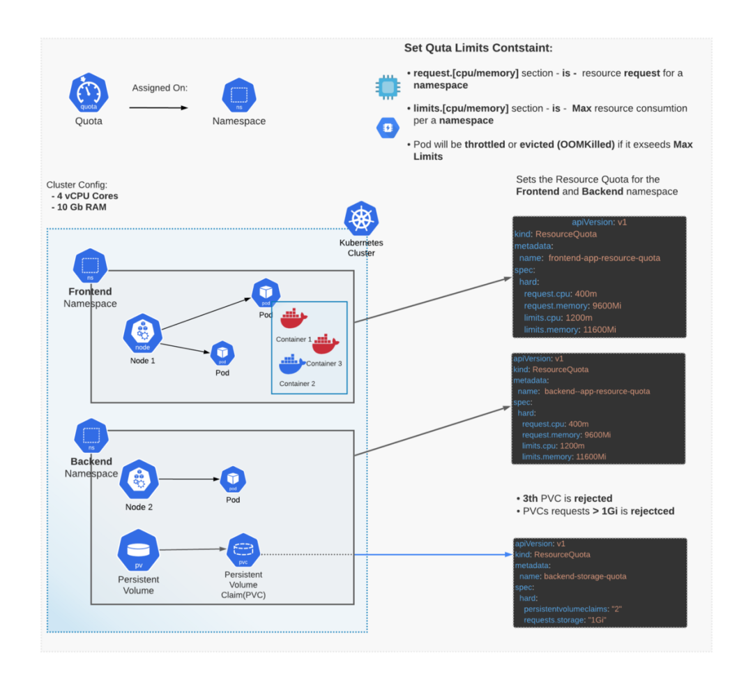 怎么调整Kubernetes的CPU和内存