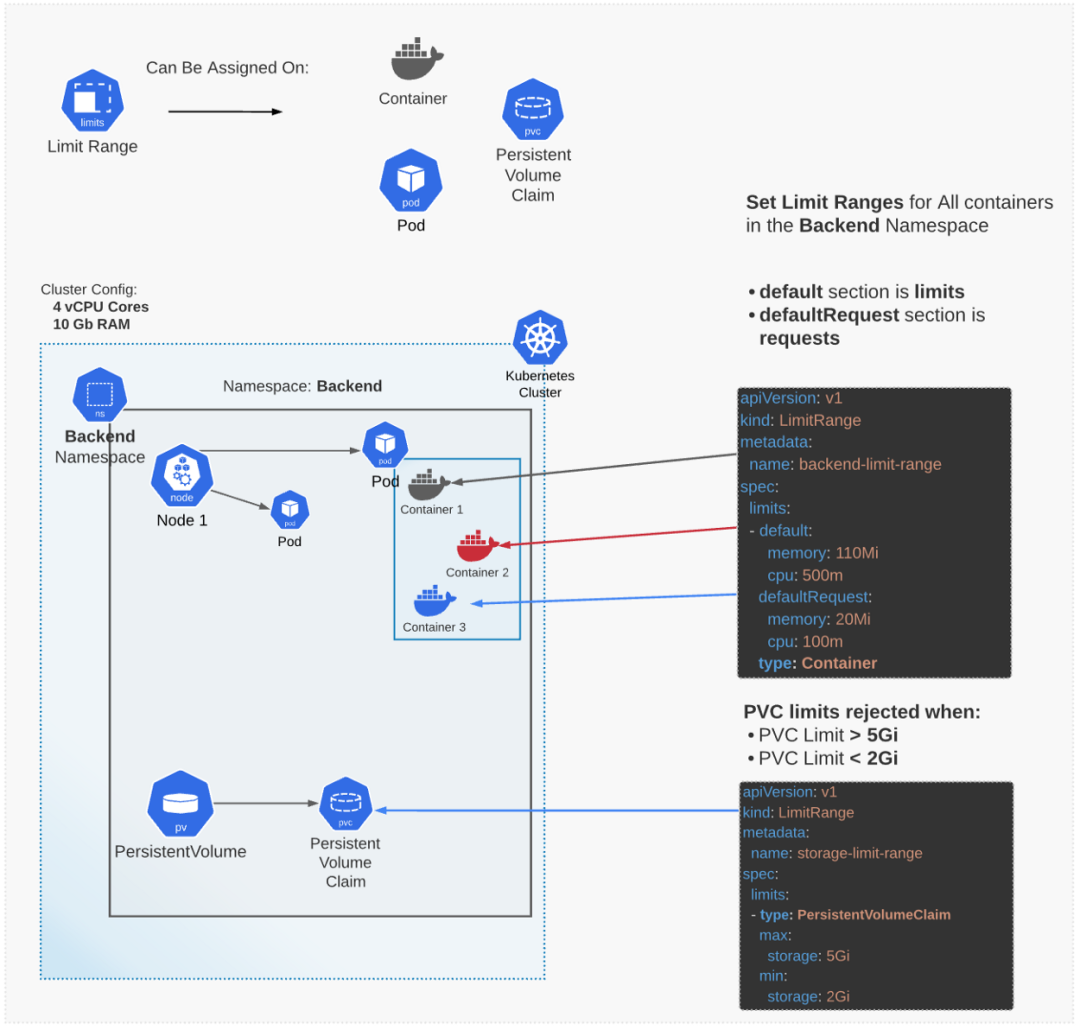 怎么调整Kubernetes的CPU和内存