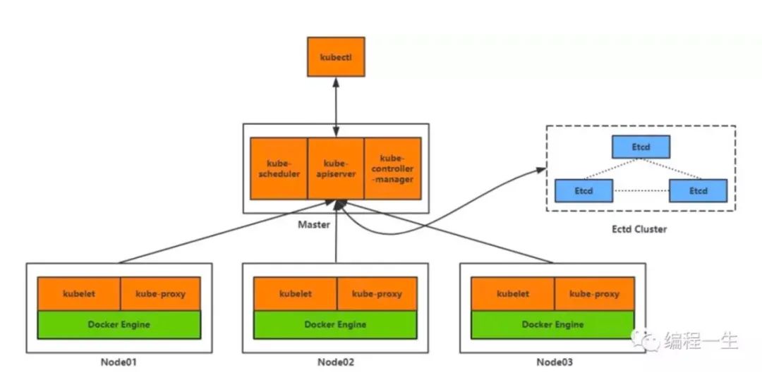 Kubernetes的示例分析