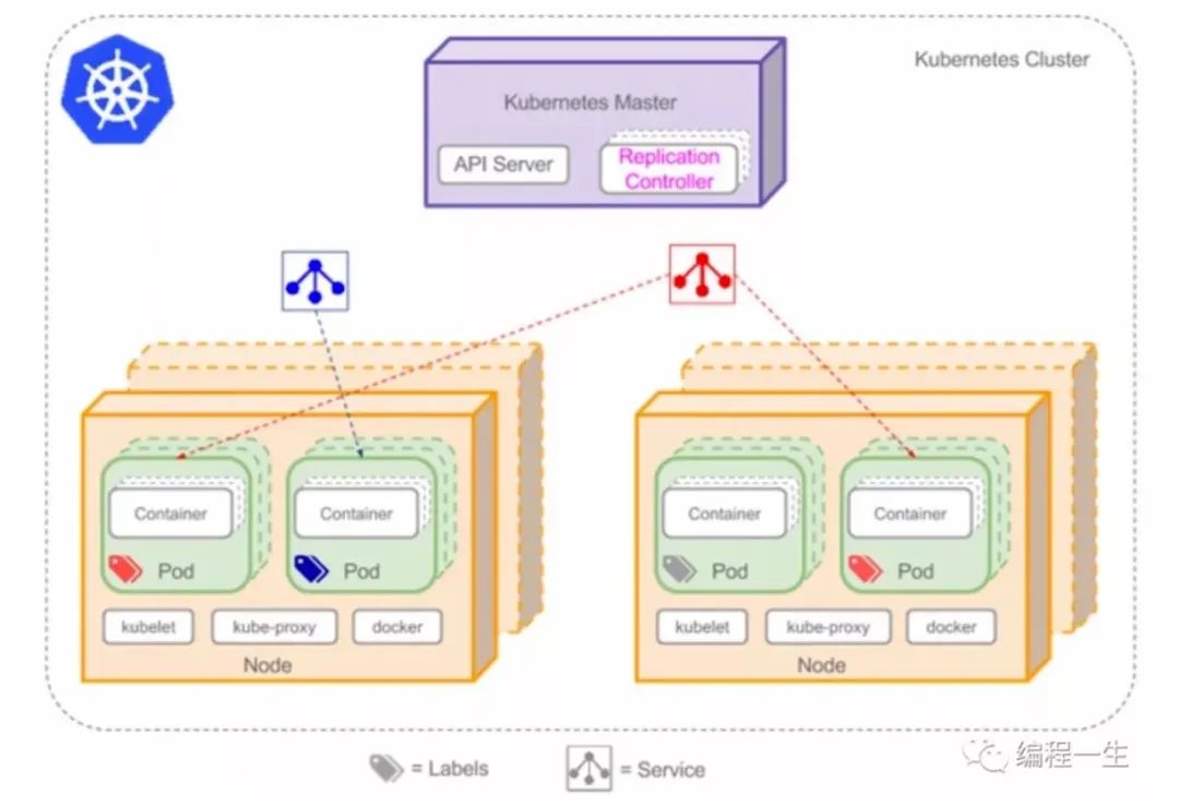 Kubernetes的示例分析