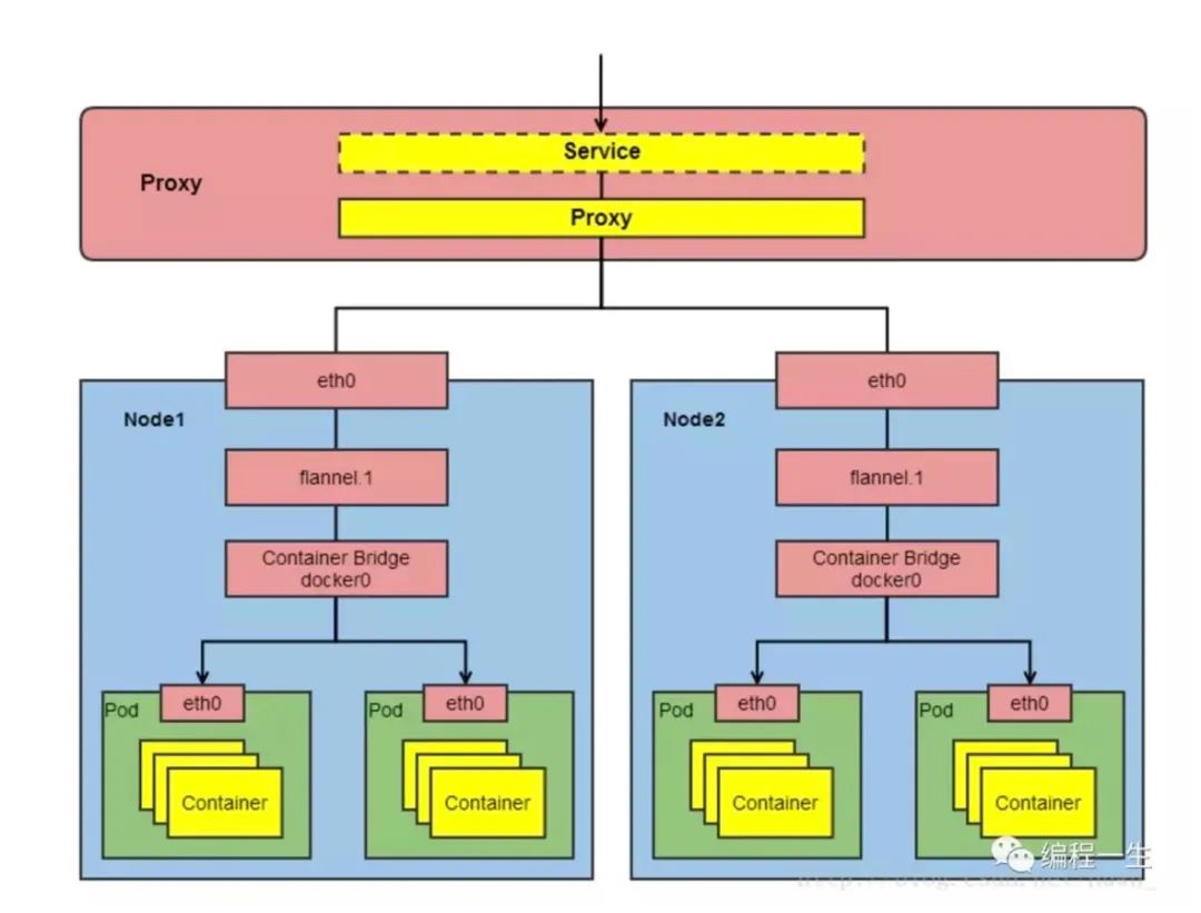 Kubernetes的示例分析