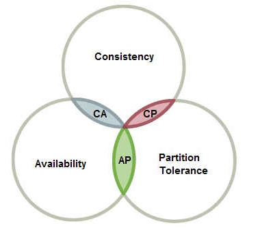 CAP理论有哪些特性