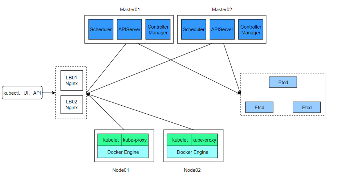 如何部署Kubernetes高可用