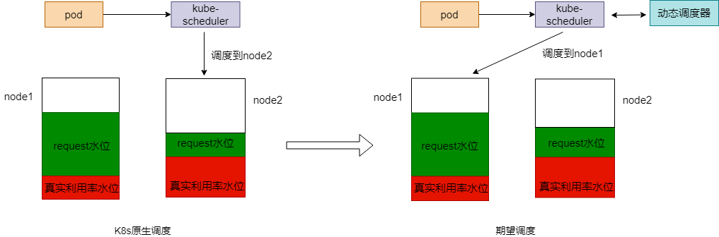 K8s动态调度器怎么配置