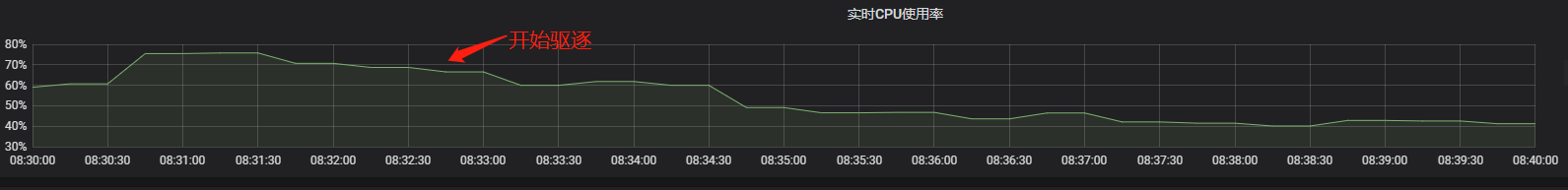 K8s动态调度器怎么配置