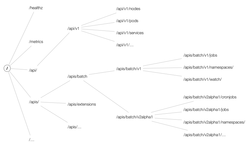 Kubernetes APIServer的原理是什么