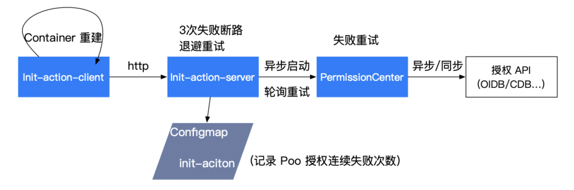 K8s 平臺是怎么處理Pod預授權問題