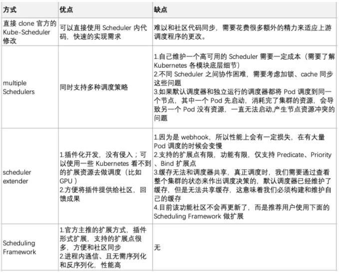 怎么进行Scheduling Framework 应用实践