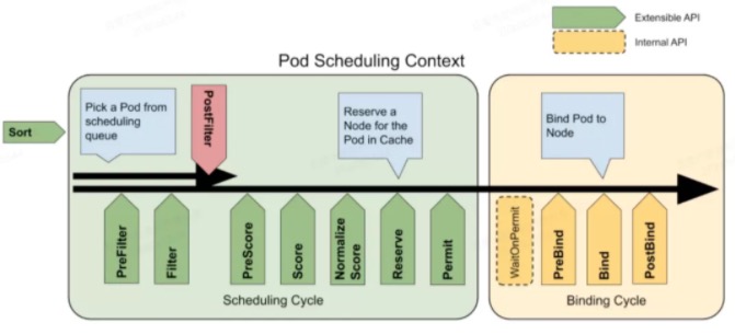 怎么进行Scheduling Framework 应用实践