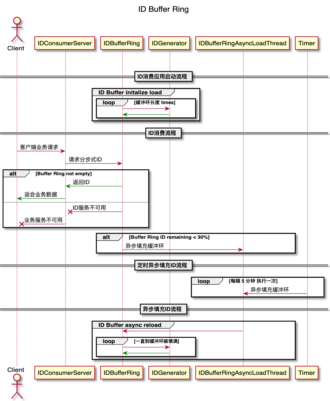 怎样浅谈分布式ID的实践与应用