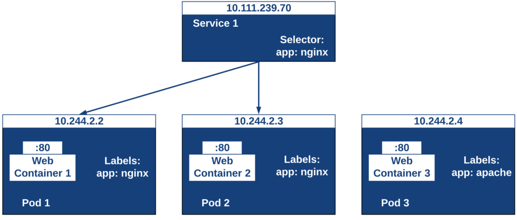 Kubernetes生產(chǎn)環(huán)境的應(yīng)用有哪些