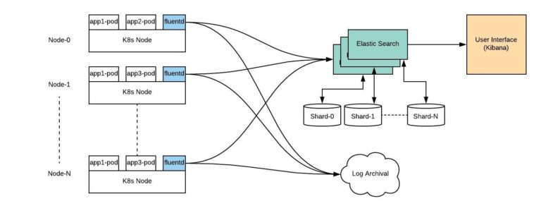 Kubernetes生产环境的应用有哪些