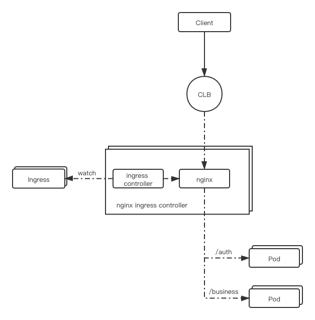 Nginx Ingress怎么部署