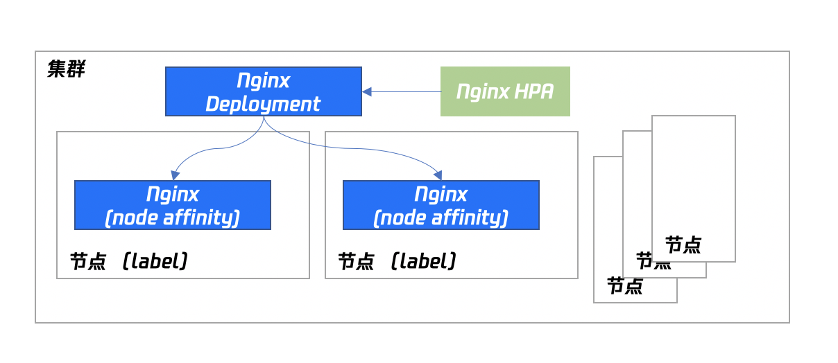 Nginx Ingress怎么部署