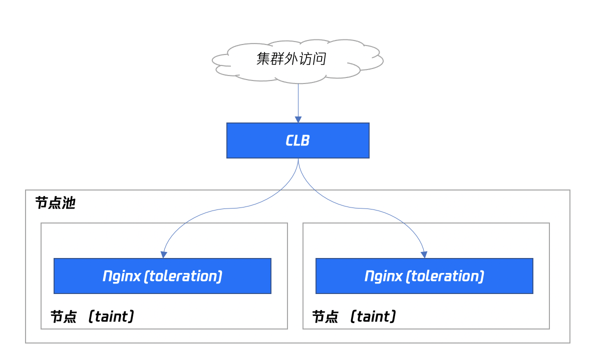 Nginx Ingress怎么部署