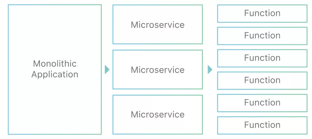 如何使用Java中的Serverless