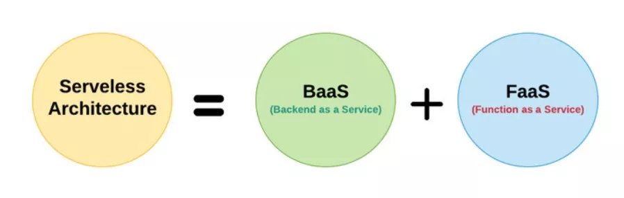 如何使用Java中的Serverless