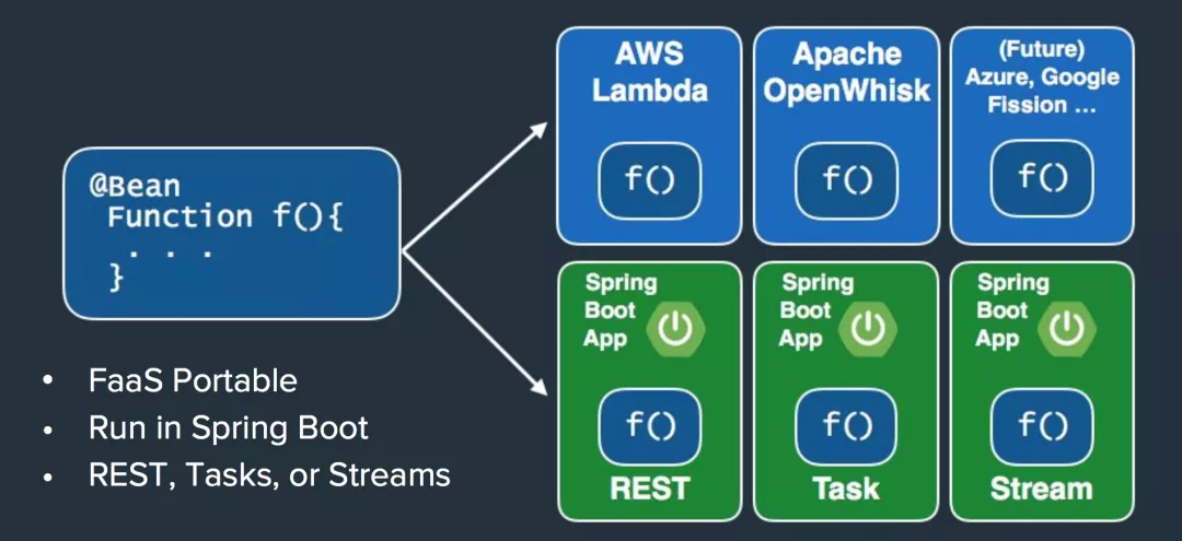 如何使用Java中的Serverless