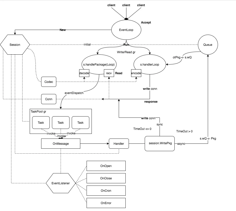 如何理解分布式事务框架seata-golang通信模型