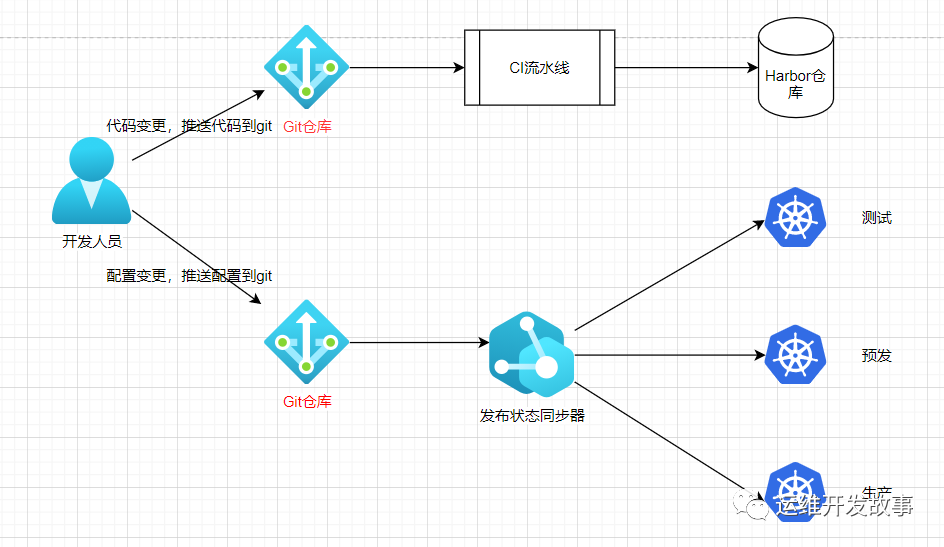 怎样在K8S中使用Argo CD做持续部署