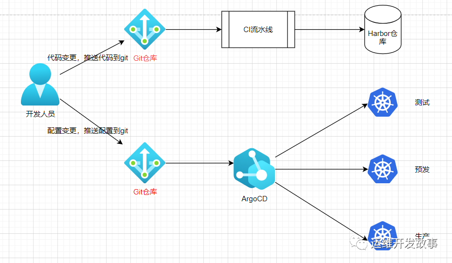 怎样在K8S中使用Argo CD做持续部署