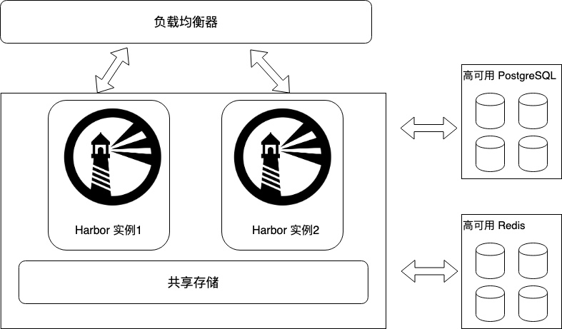 如何讀懂Harbor的高可用方案