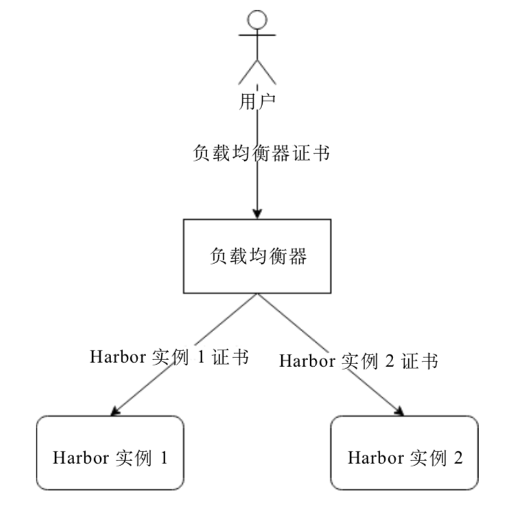 如何讀懂Harbor的高可用方案