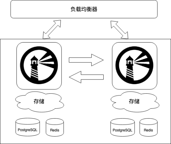 如何讀懂Harbor的高可用方案